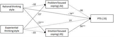 Exposure to continuous political violence: rational and experiential thinking styles, coping styles and post traumatic stress symptoms